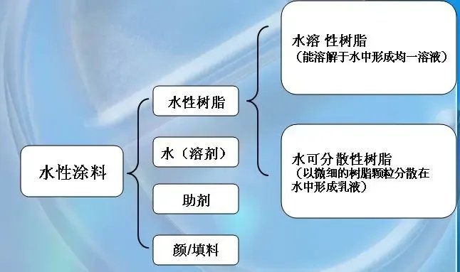 小心！水性涂料不是你想的那么簡單